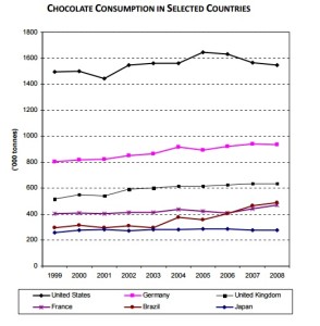 cocoa consumption