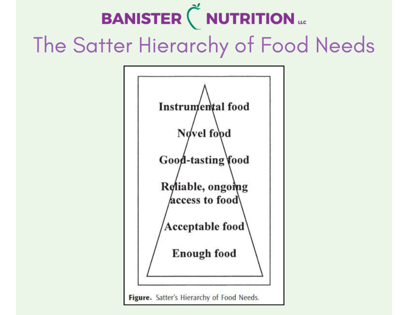 The Satter Hierarchy of Food Needs - Banister Nutrition, LLC | OKC ...